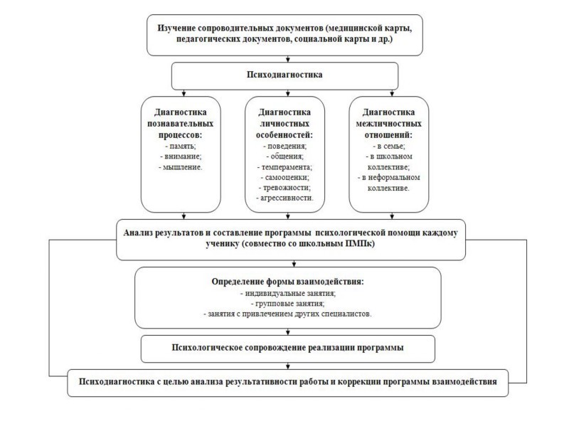 Дорожная карта психологической службы в школе