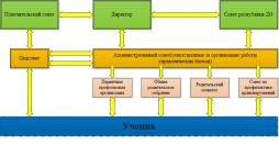 Схема управления МКОУ школы - интерната